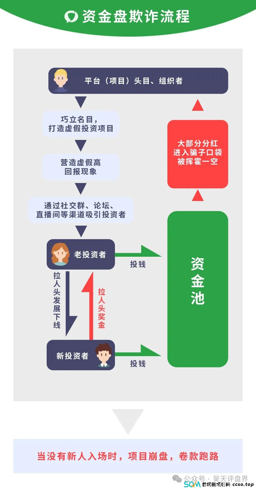 芯光云X-Cloud典型的分宏类資金盘骗局