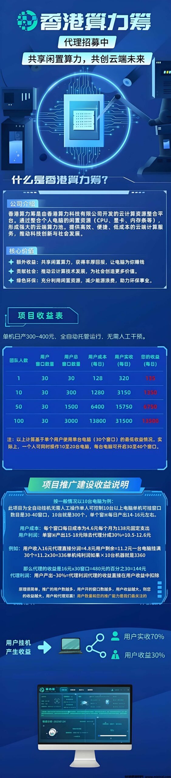 算力筹:电脑挂机项目，长期稳定，最高每日1000+。