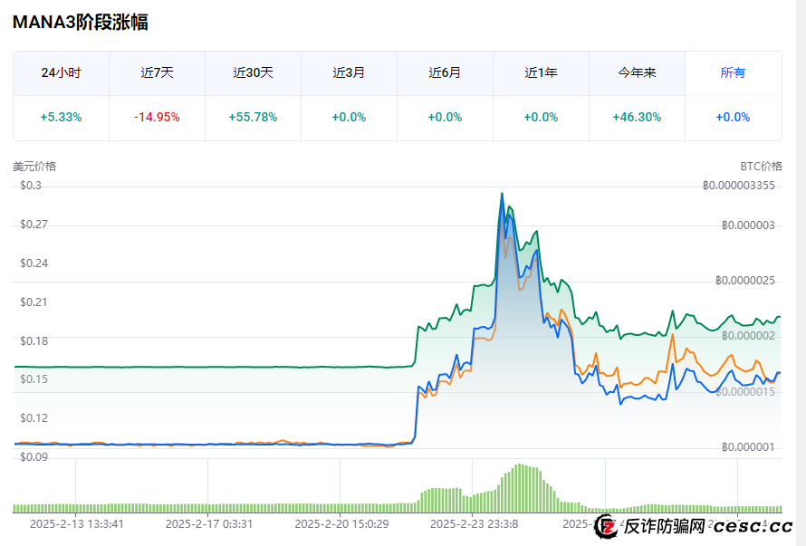 崩盘跑路了！警惕“MANA3”资金盘骗局！